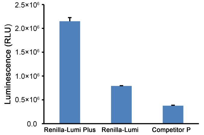 Renilla-Lumi Plus海肾萤光素酶报告基因检测试剂盒(RG066S)