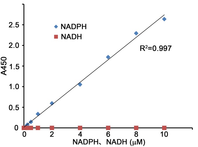 NADP+/NADPH检测试剂盒(WST-8法)(S0179)