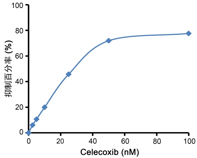 环氧化酶-2(COX-2)抑制剂筛选试剂盒(S0168)