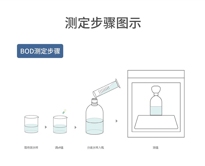 LH-BOD601X生物化学需氧量（BOD5）测定仪