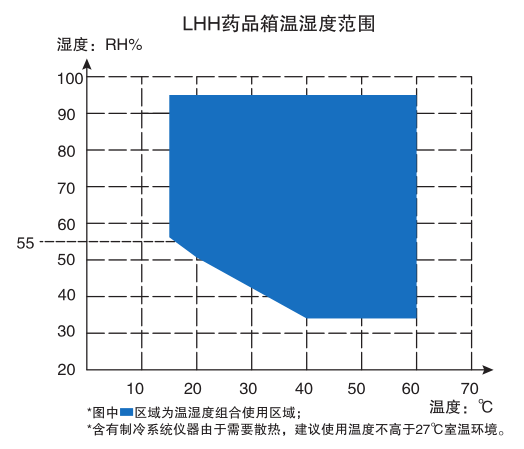 药品稳定性试验箱LHH-80SD/LHH-150SD