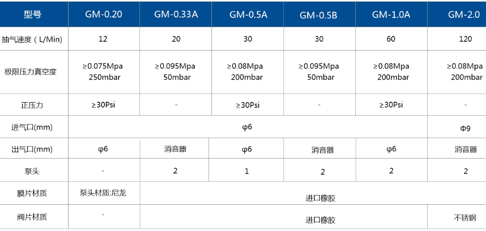 GM-0.20隔膜真空泵