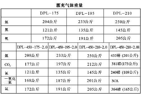 液氮罐DPL-175/DPL-195/DPL-210