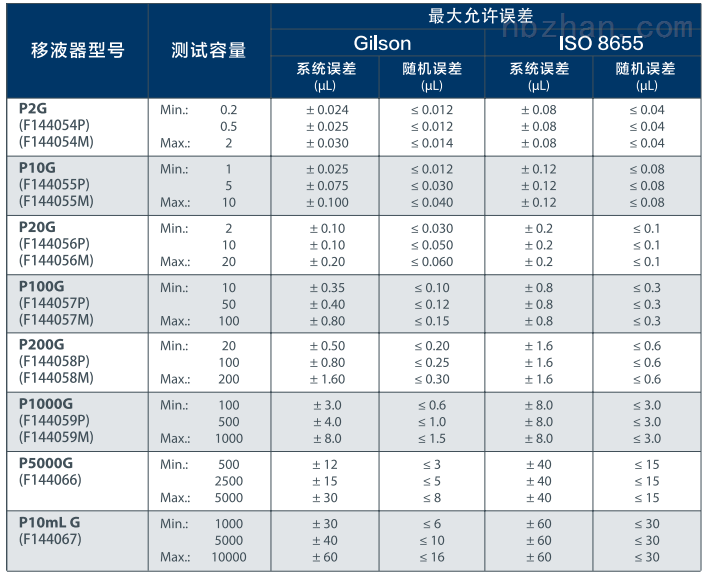 Gilson PG移液器P1000G/P5000G/P10MLG