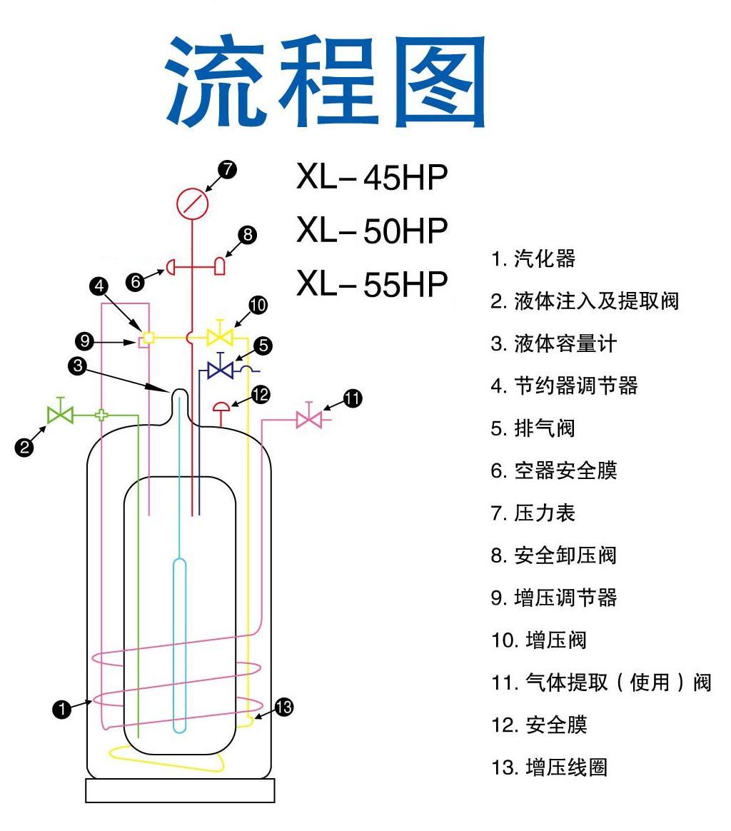 沃辛顿液氮罐DPL450-204-2.01I（XL-55HP）