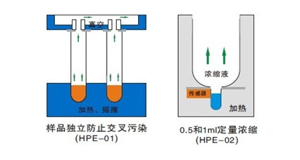 24位平行浓缩蒸发仪HPE-01/HPE-02