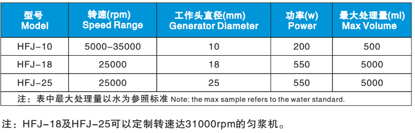 内切式匀浆机HFJ-10/HFJ-18/HFJ-25