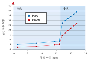 PIPETMAN Neo（轻巧版P型移液器）P2N/P10N/P20N/P100N/P1000N