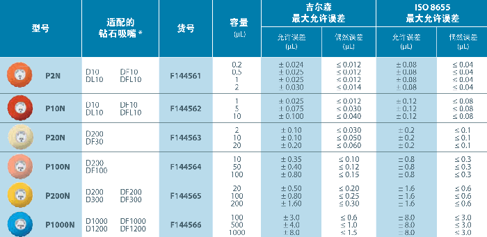 PIPETMAN Neo（轻巧版P型移液器）P2N/P10N/P20N/P100N/P1000N