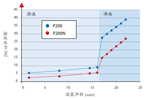 吉尔森GILSON移液器P200N(F144565)