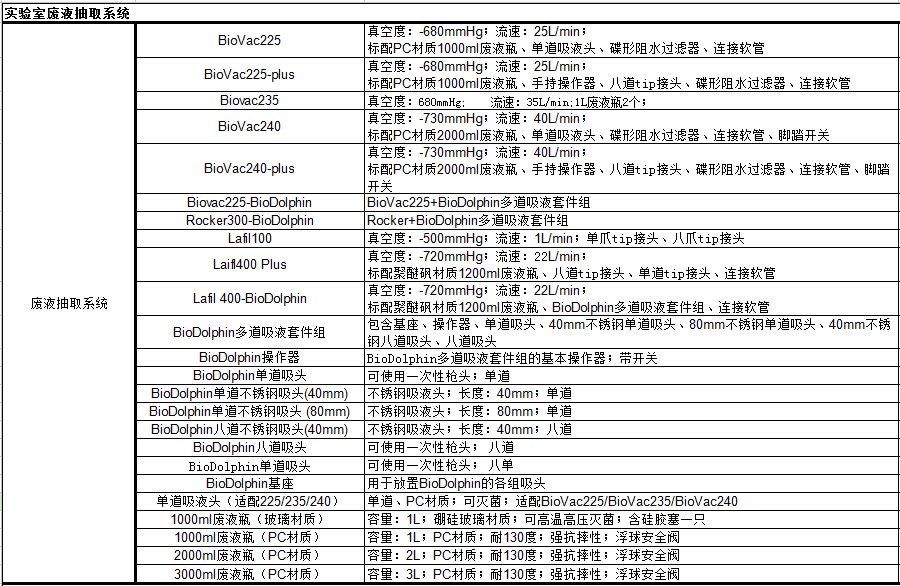 BioVac240便携式生化废液抽取系统（BV240）