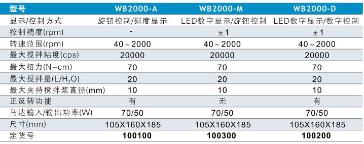 WIGGENS WB2000-D数控顶置式搅拌器