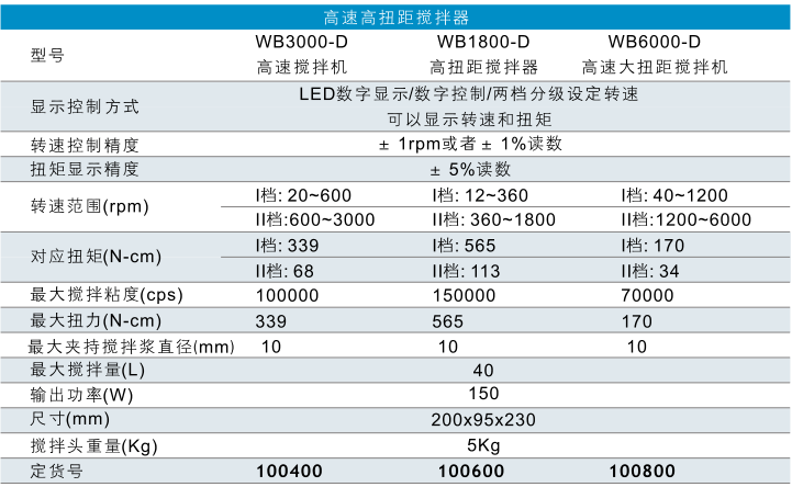 WIGGENS WB1800-D高速大扭矩顶置搅拌器