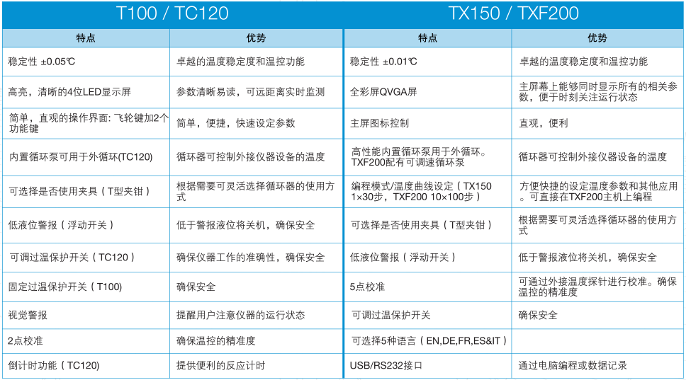 Grant TXF200-ST26数字式精密恒温水浴（带循环泵，USB接口，可编程，不锈钢浴槽）