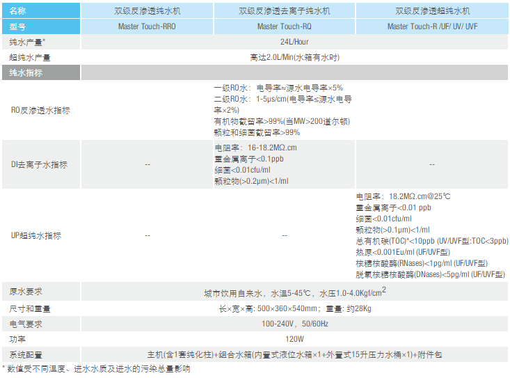 双级反渗透纯水机Master Touch-RRO