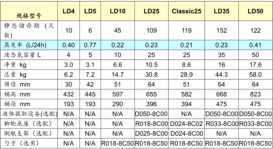 美国Taylor-Wharton LD系列液氮罐LD4/LD5/LD35/LD50/Classic2
