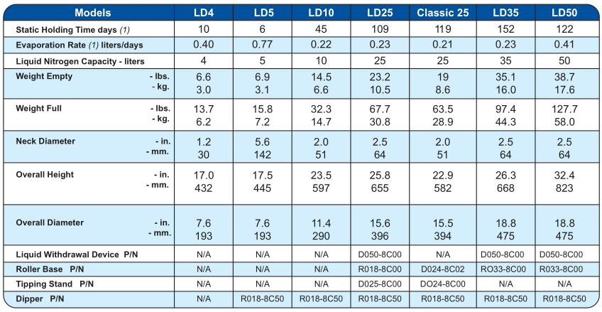 美国Taylor-Wharton LD系列液氮罐LD4/LD5/LD35/LD50/Classic2