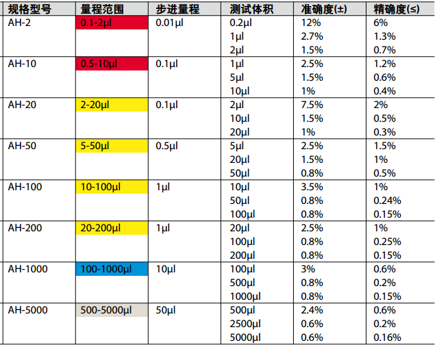 ACROSS PLUS手动可调精密移液器