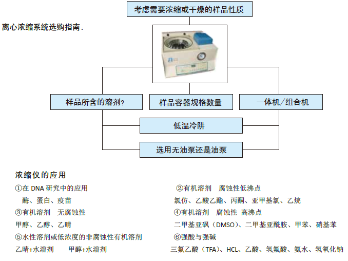 离心浓缩冻干一体机LNG-T98AC/LNG-T98AD