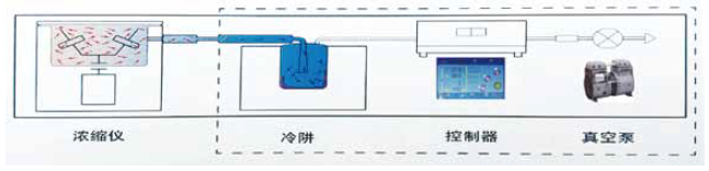 经济组合离心浓缩仪LNG-T98A/LNG-T98AZ/LNG-T98
