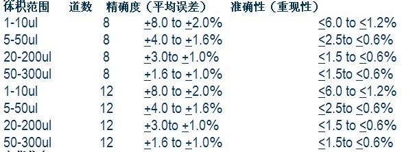 美国Labnet Biopette多道移液器P4612-10A（1-10ul）