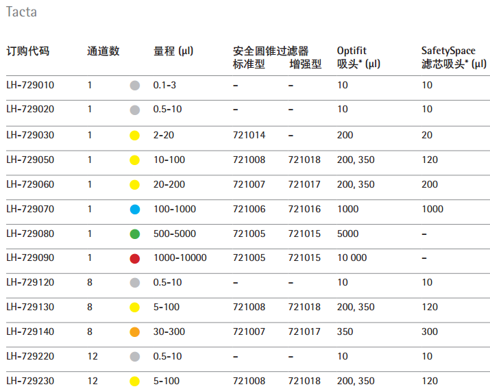 赛多利斯Tacta手动单道移液器3支套装LH-729670（10ul、100ul、1000ul）