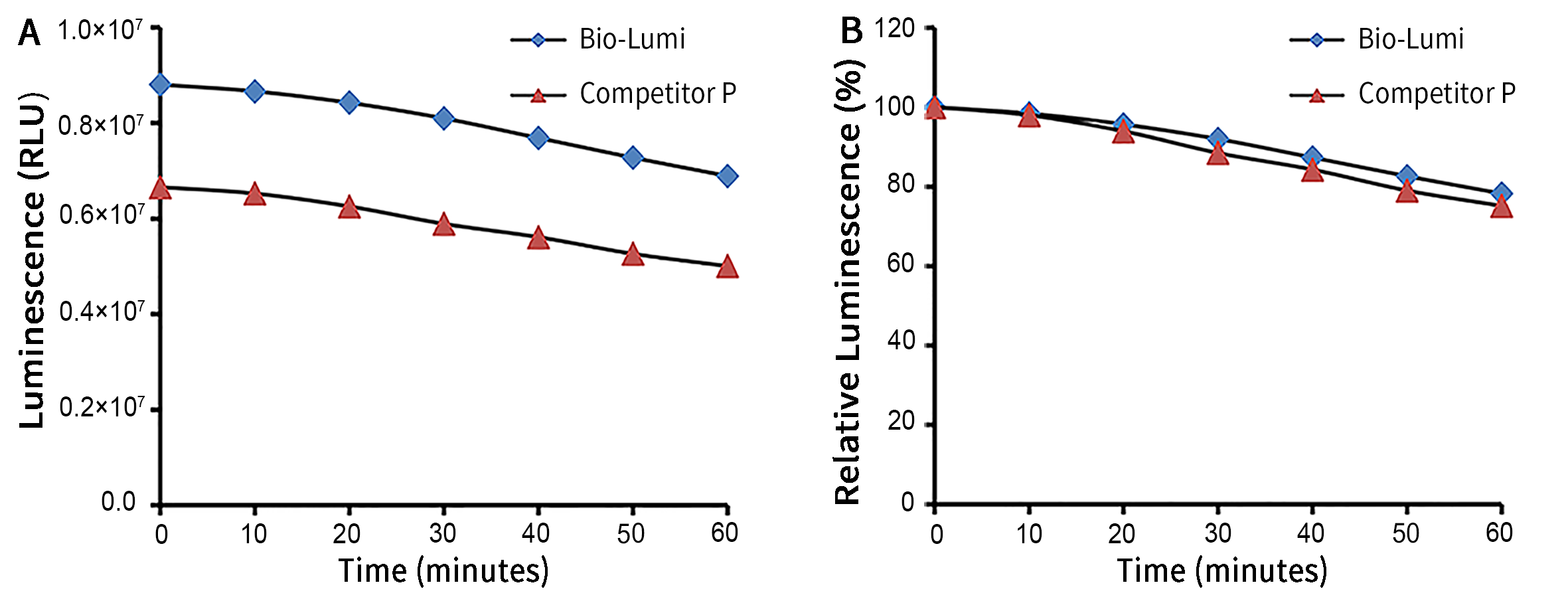 Bio-Lumi II萤火虫萤光素酶报告基因检测试剂盒(RG043M)