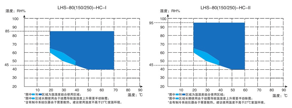 恒温恒湿箱LHS-80HC-I/LHS-80HC-II