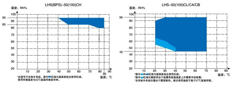 恒温恒湿箱LHS-50CH/LHS-100CH/LHS-100CB