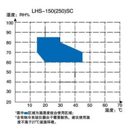简易型恒温恒湿箱LHS-150SC/LHS-250SC