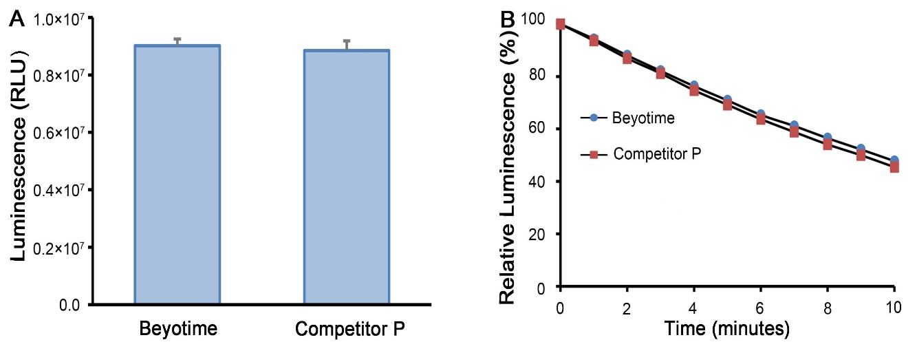萤火虫萤光素酶报告基因检测试剂盒II (增强型)(RG010S)