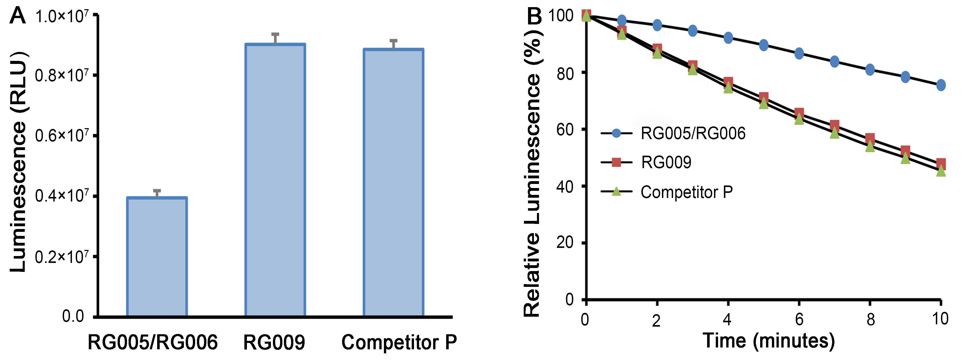萤火虫萤光素酶报告基因检测试剂盒II(RG007S)