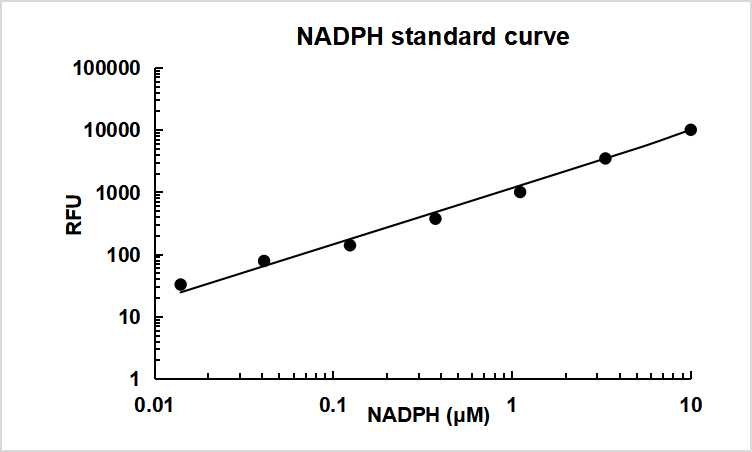 NADP/NADPH比率荧光检测试剂盒(红色荧光)