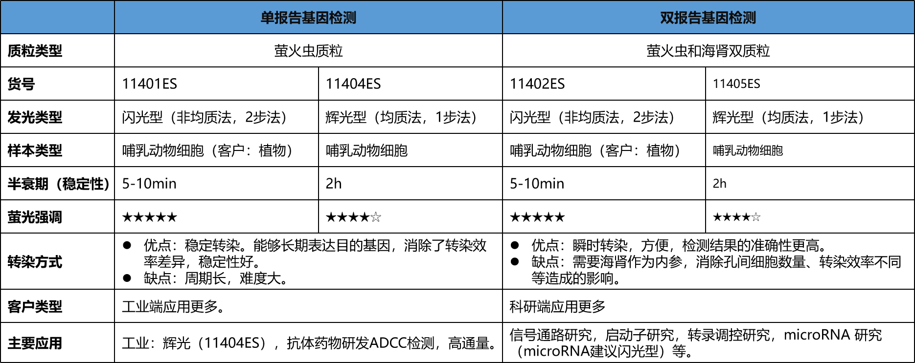 辉光型萤火虫荧光素酶报告基因检测试剂盒|Firefly Glo Luciferase Reporter Gene Assay Kit