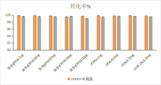 磁珠法DNA甲基化亚硫酸氢盐转化试剂盒 Hieff® Mag DNA Methylation Bisulfite Kit