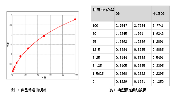 CHO HCP ELISA检测试剂盒 HCP残留量检测 CHO HCP ELISA kit (CHO-K1)