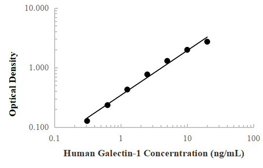 Human Galectin-1 ELISA Kit |Galectin-1体外酶联免疫吸附测定试剂盒