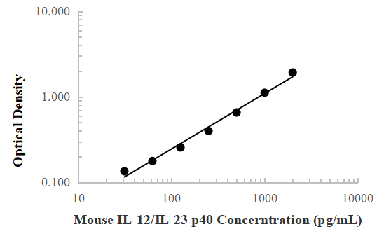 Mouse IL-12/IL-23 p40 ELISA Kit|IL-12/IL-23 p40体外酶联免疫吸附测定试剂盒