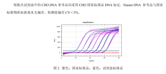 CHO细胞残留DNA检测试剂盒|CHO Host Cell DNA Residue Detection Kit
