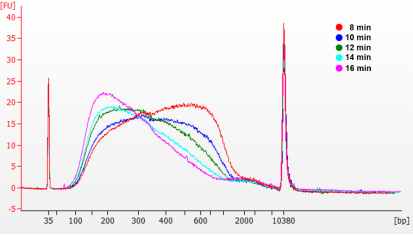 OnePot快速片段化/末端修复/A尾添加模块|OnePot Pro DNA Fragmentation Reagent